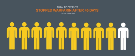 In a clinical trial, 9 out of 10 people were able to stop taking warfarin just 45 days after the WATCHMAN procedure.6