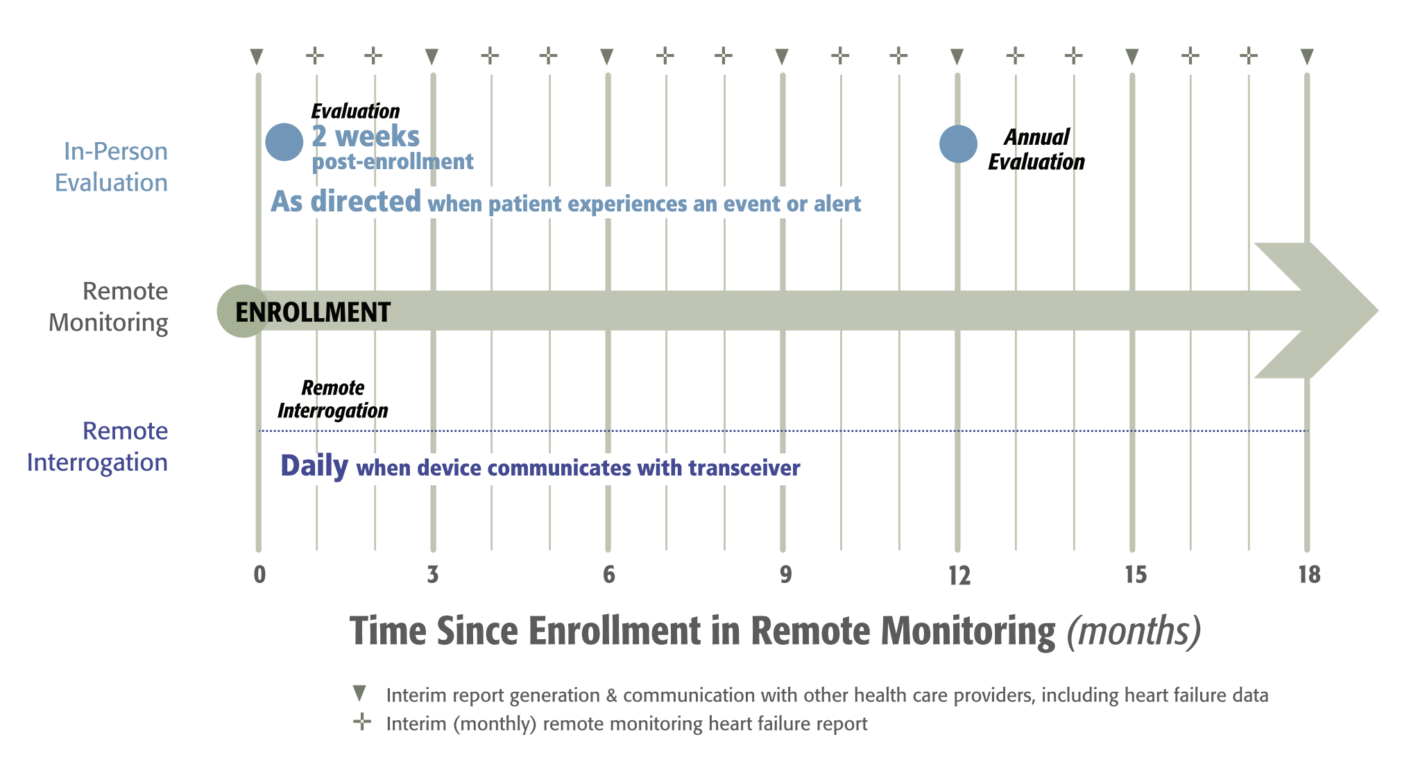 Remote monitoring for cardiac device chart